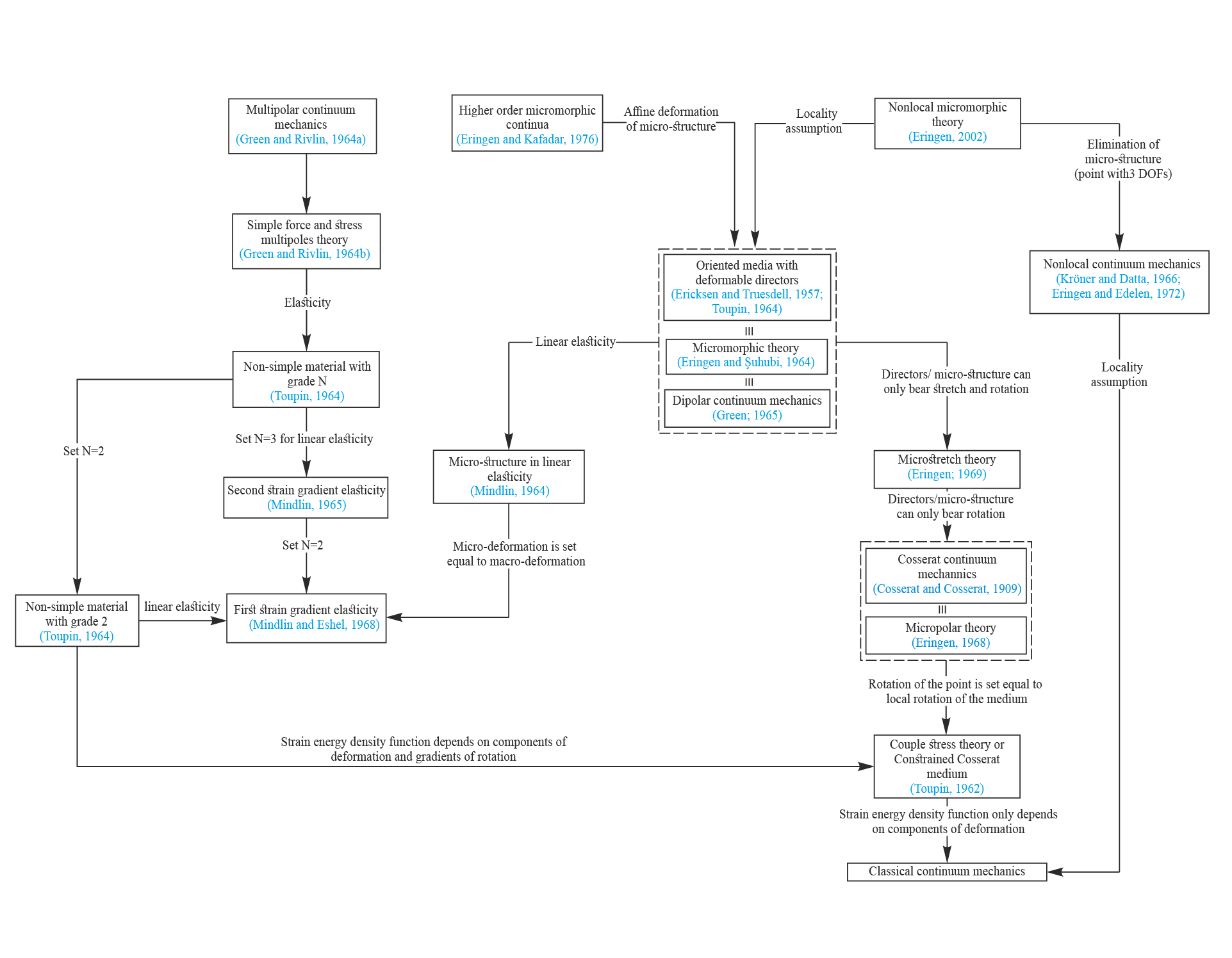 Various enriched continuum theories and connections between them